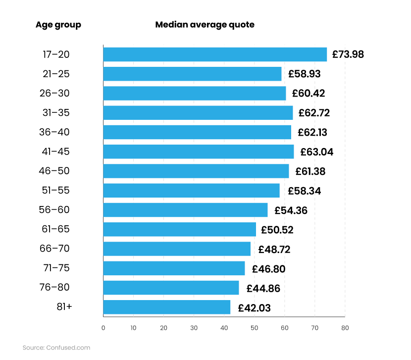 Bar chart showing average UK contents insurance costs by age